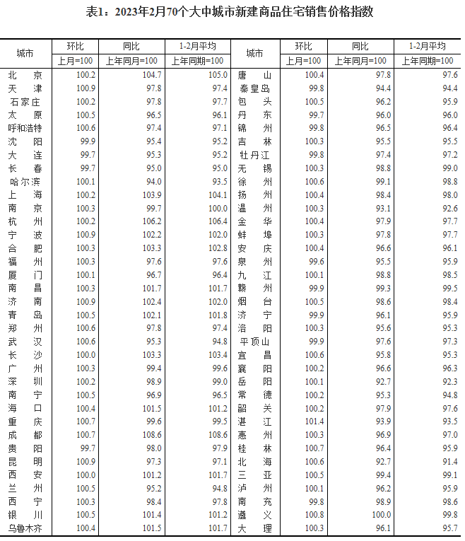 2月中国70城新房价格：55城环比上涨 一二三线齐涨