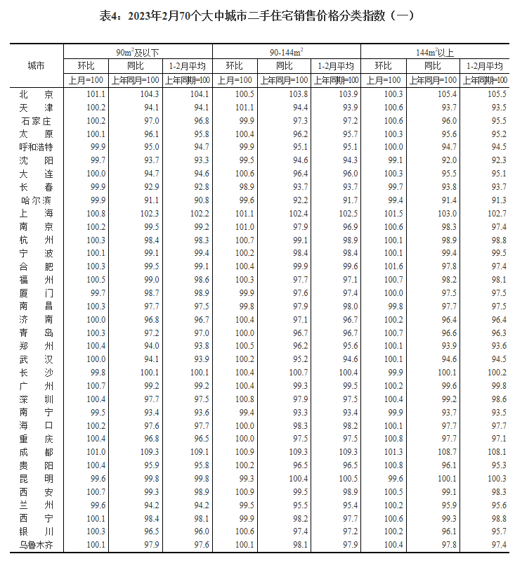 2月中国70城新房价格：55城环比上涨 一二三线齐涨