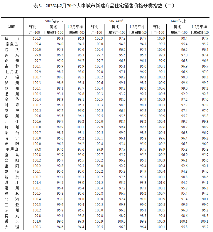 2月中国70城新房价格：55城环比上涨 一二三线齐涨