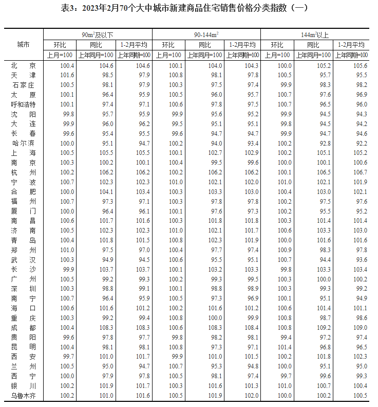 2月中国70城新房价格：55城环比上涨 一二三线齐涨