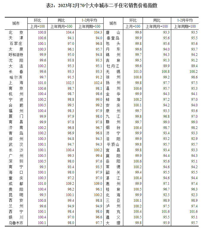 2月中国70城新房价格：55城环比上涨 一二三线齐涨