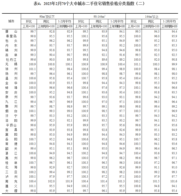 2月中国70城新房价格：55城环比上涨 一二三线齐涨