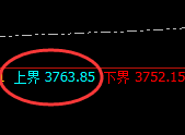 豆粕：日线试仓高点精准实现大幅冲高回落