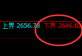 股指50：修正高点精准实现快速冲高回落