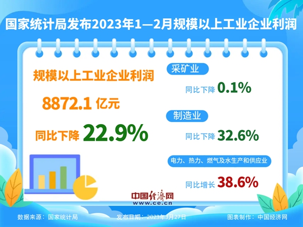 1-2月份全国规模以上工业企业利润下降22.9%