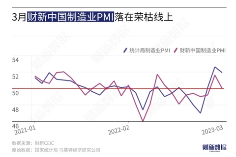 3月财新中国制造业PMI录得50.0 回落1.6个百分点