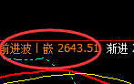 焦炭：4小时高点精准触及并跟踪极端回撤