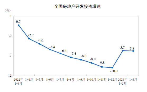 1-3月份全国房地产开发投资25974亿元 同比下降5.8%