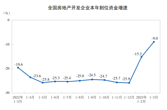 1-3月份全国房地产开发投资25974亿元 同比下降5.8%