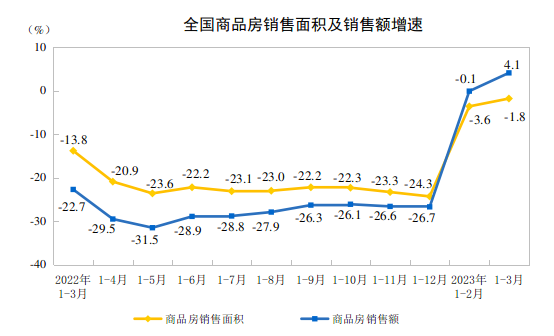 1-3月份全国房地产开发投资25974亿元 同比下降5.8%