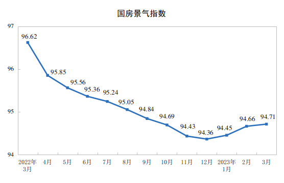 1-3月份全国房地产开发投资25974亿元 同比下降5.8%