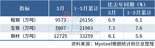 统计局：3月中国粗钢日产308.81万吨