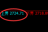 股指50：2小时试仓高点精准回撤，且极端运行