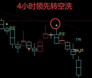 铁矿石：4小时+日线（多空信号）精准领先转折