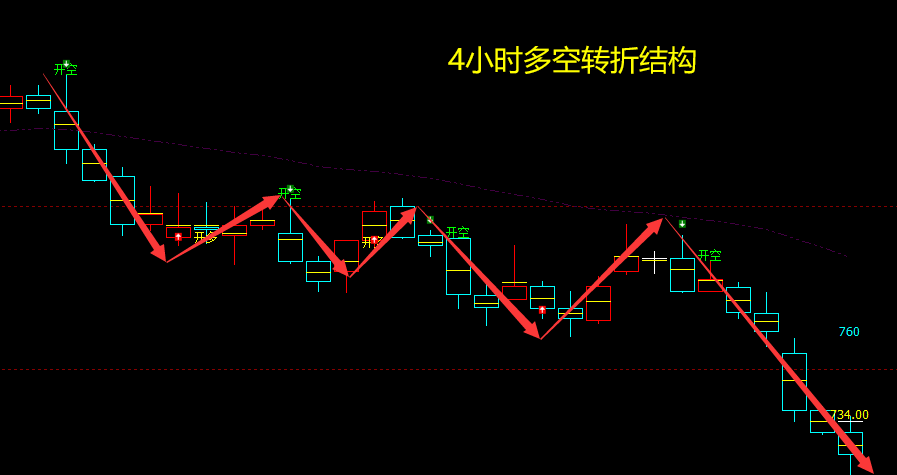 铁矿石：日线与4小时（多空信号）超95%精准转折