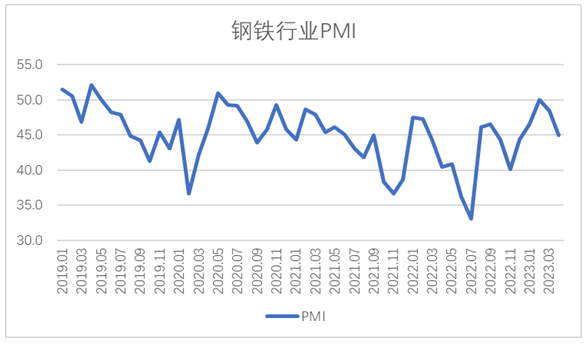 4月钢铁PMI显示： 供需两端有所收紧 钢铁行业旺季不旺