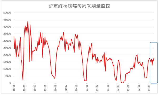 4月钢铁PMI显示： 供需两端有所收紧 钢铁行业旺季不旺