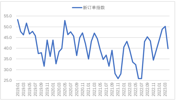 4月钢铁PMI显示： 供需两端有所收紧 钢铁行业旺季不旺