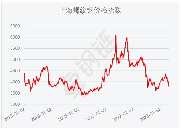 4月钢铁PMI显示： 供需两端有所收紧 钢铁行业旺季不旺