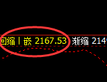 焦炭：4小时回补修正高点精准冲高回落