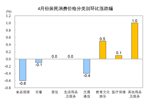 2023年4月份居民消费价格同比上涨0.1%