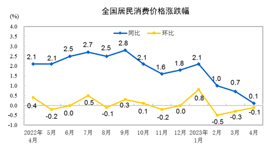 2023年4月份居民消费价格同比上涨0.1%