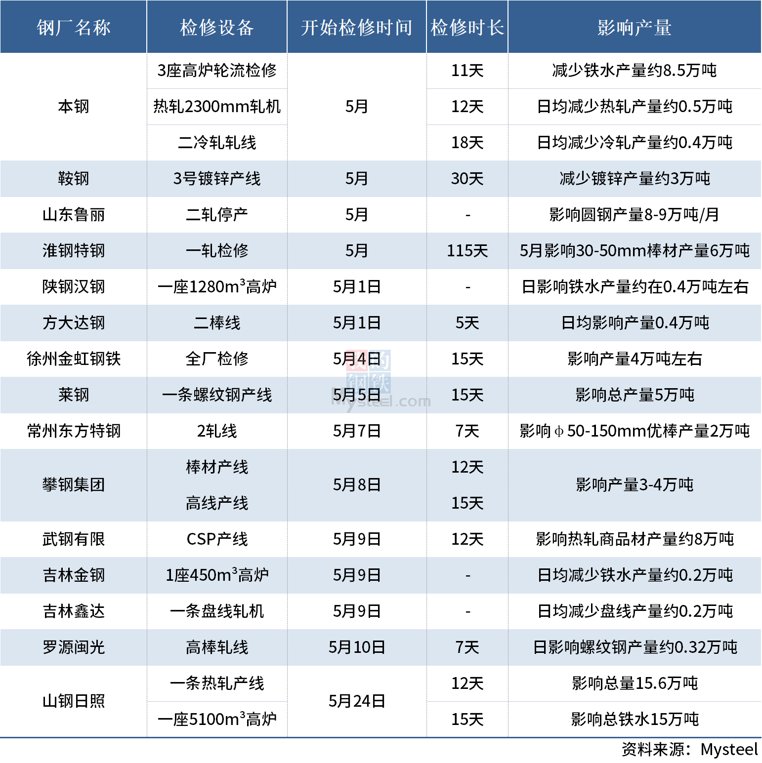 5月钢厂检修及生产情况