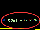 甲醇：4小时低点，精准触及并宽幅波动