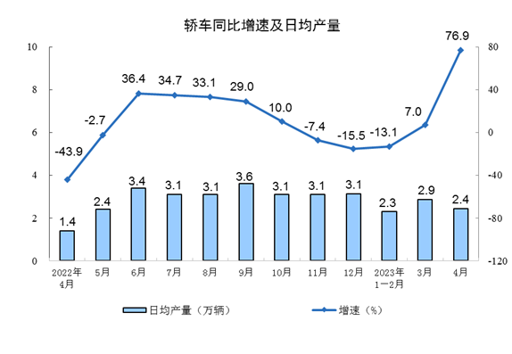 2023年4月份规模以上工业增加值增长5.6%