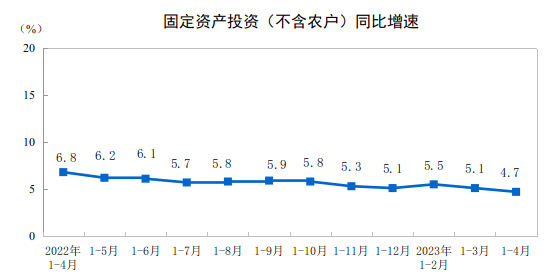 2023年1—4月份全国固定资产投资增长4.7%