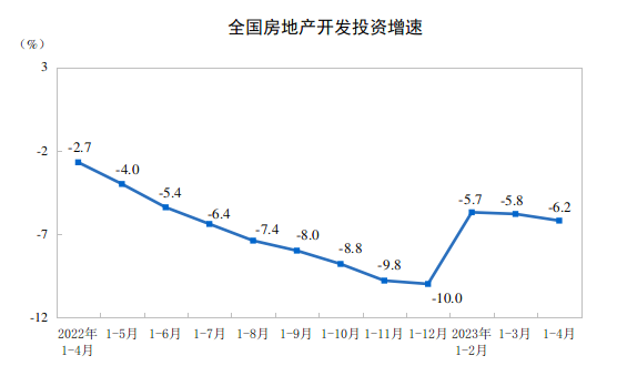 2023年1—4月份全国房地产市场基本情况