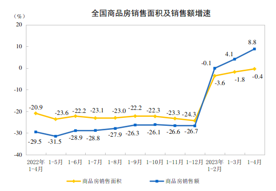 2023年1—4月份全国房地产市场基本情况