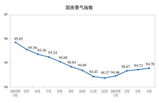 2023年1—4月份全国房地产市场基本情况