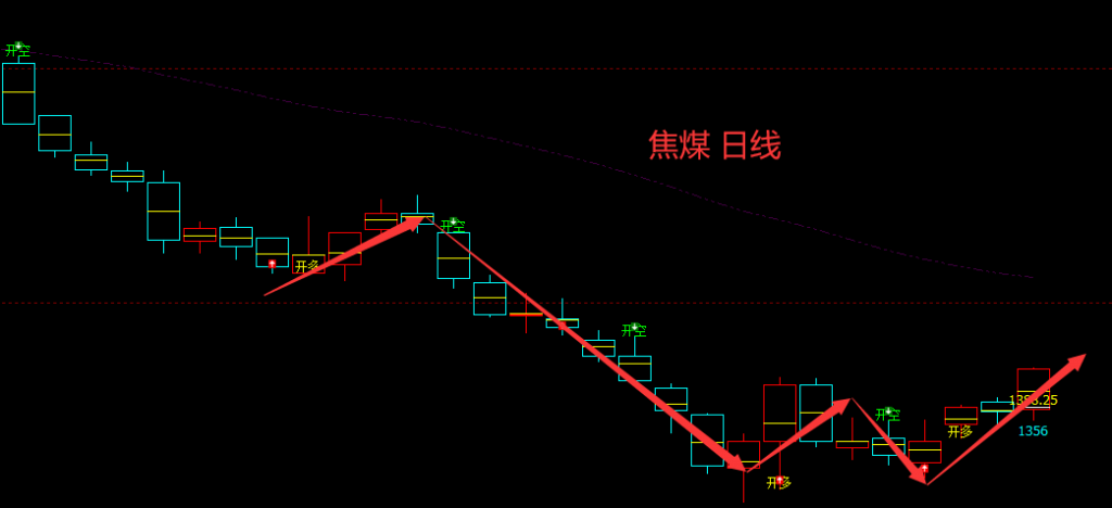 焦煤/铁矿：精准VIP策略（短线多单）分别突破65/150