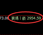 燃油：跌超2.8%，4小时周期高点精准实施加速回撤