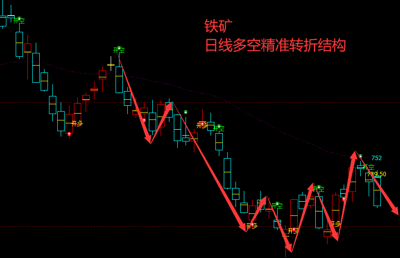 焦煤/铁矿：VIP精准策略（短线空单）再度回撤