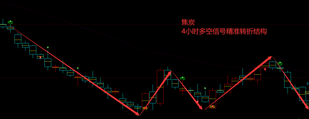 焦煤/铁矿：VIP精准策略（短线空单）再度回撤