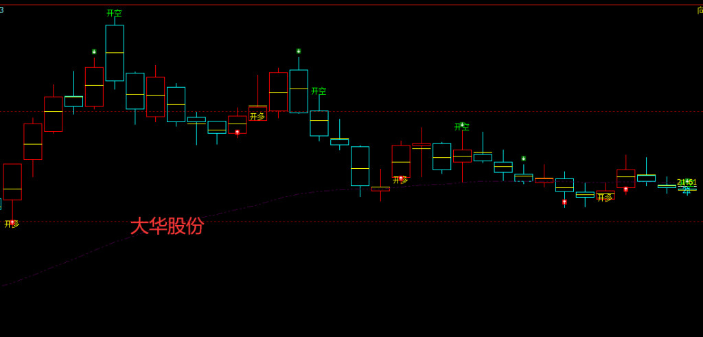 大华股份：精准规则化多空转折结构