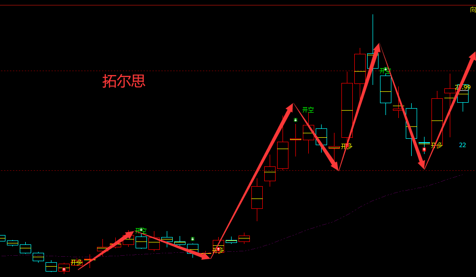 拓尔思：周线级别多空转折结构。