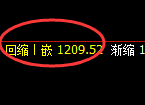 焦煤：跌超3%，4小时高点精准冲高回落