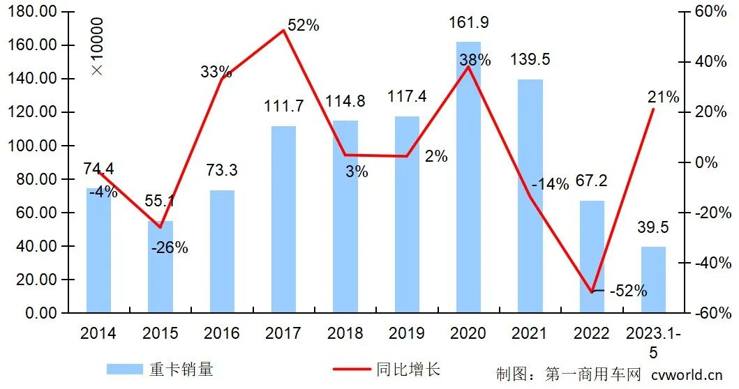 5月重卡市场销量7万辆左右 环比跌16%