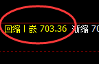 铁矿石：涨超4.5%，日线低点精准爆发极端拉升