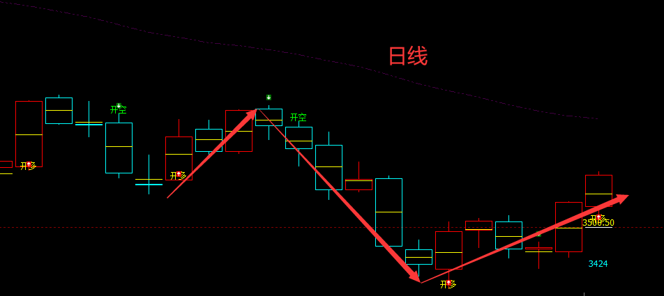 螺纹：VIP精准策略（短线多单）突破220点