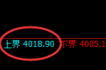 乙二醇：跌超2%，4小时试仓高点精准展开单边回撤