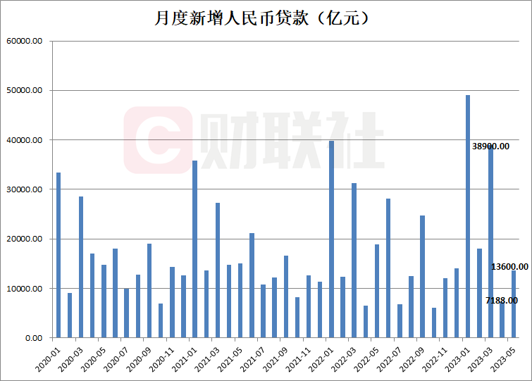 中国5月新增社融1.56万亿，新增人民币贷款1.36万亿