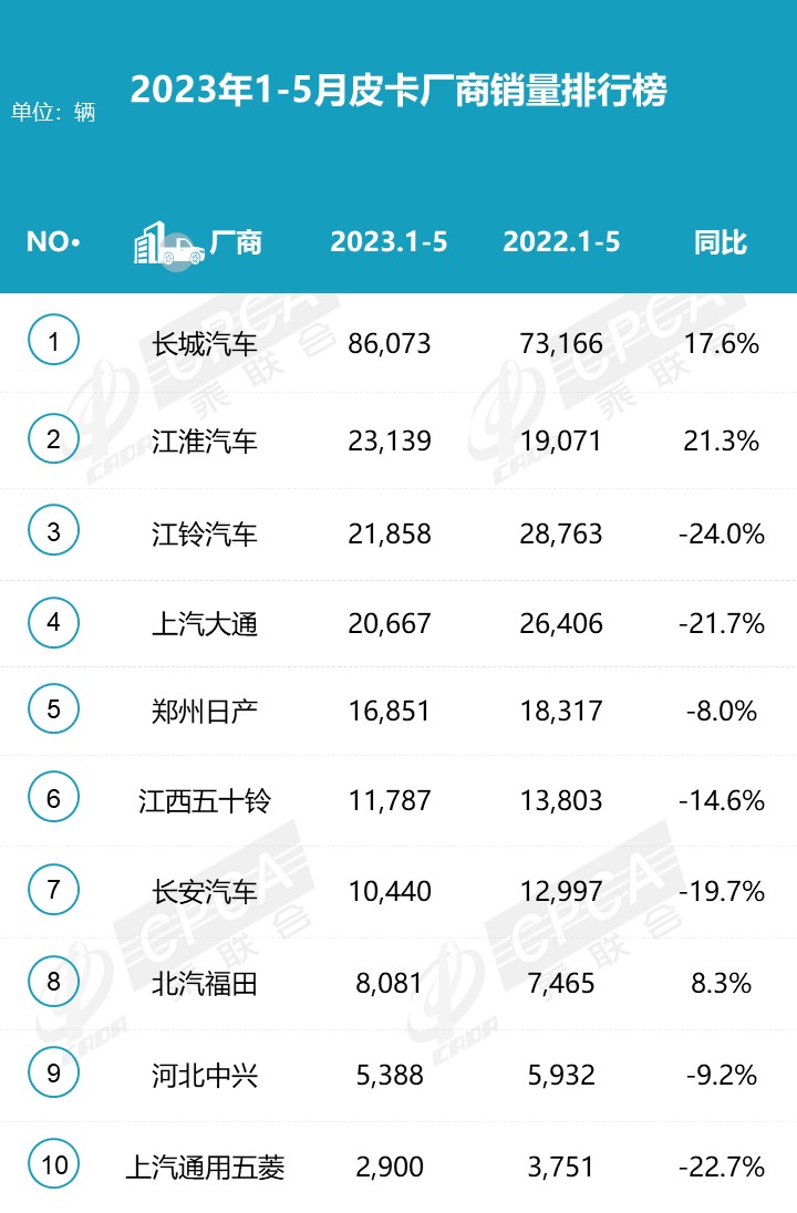 乘联会：5月份皮卡市场销售4.6万辆 同比增长4.3%