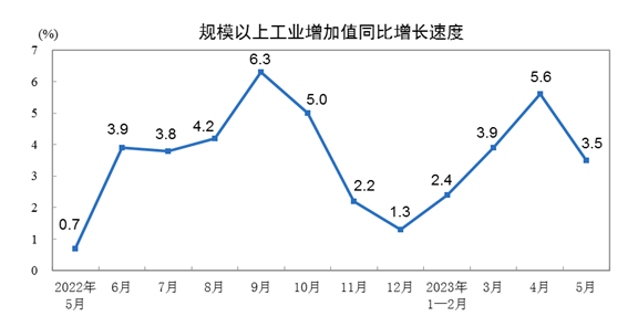 2023年5月份规模以上工业增加值增长3.5%