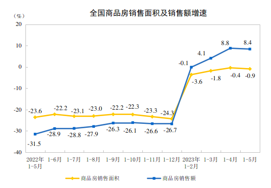 2023年1—5月份全国房地产市场基本情况