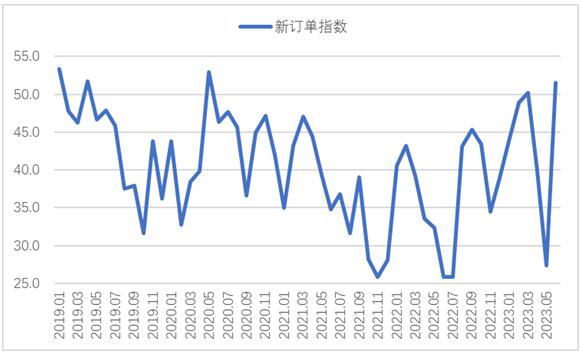 6月钢铁PMI显示： 钢市运行有所回升 供需两端均有改善