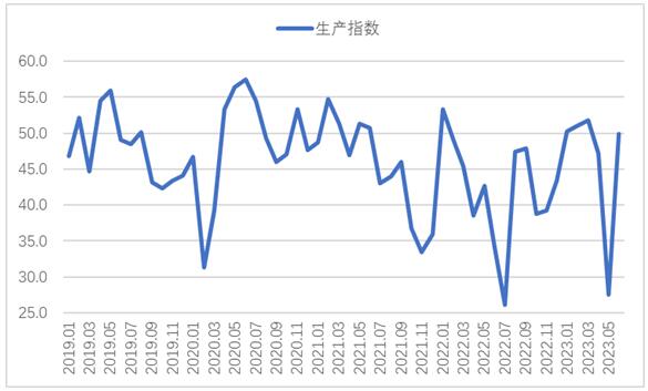 6月钢铁PMI显示： 钢市运行有所回升 供需两端均有改善